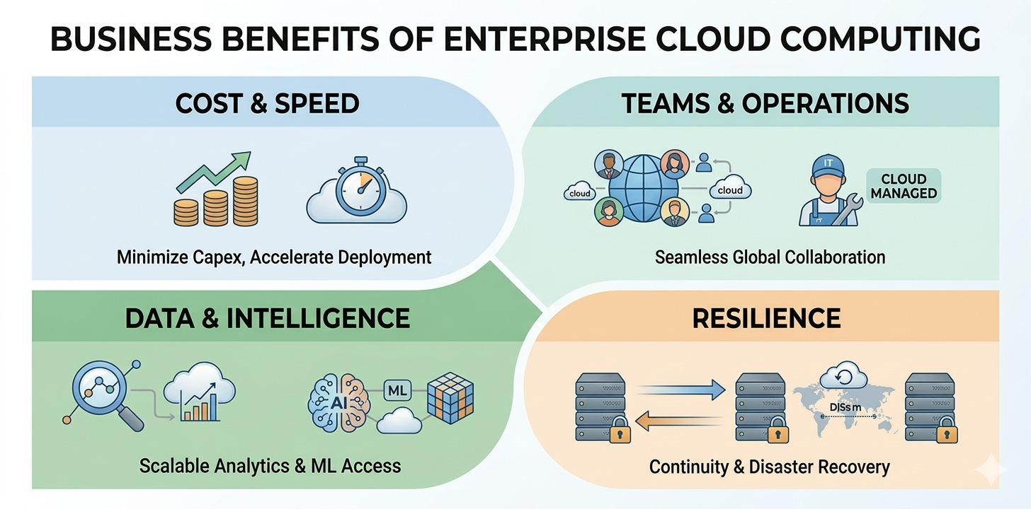 a snapshot of benefits of enterprise cloud computing